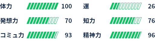 体力：100 運：26 発想力：70 知力：76 コミュ力：93 精神力：96