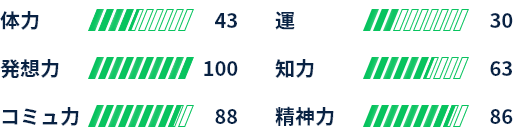 体力：43 運：30 発想力：100 知力：63 コミュ力：88 精神力：86